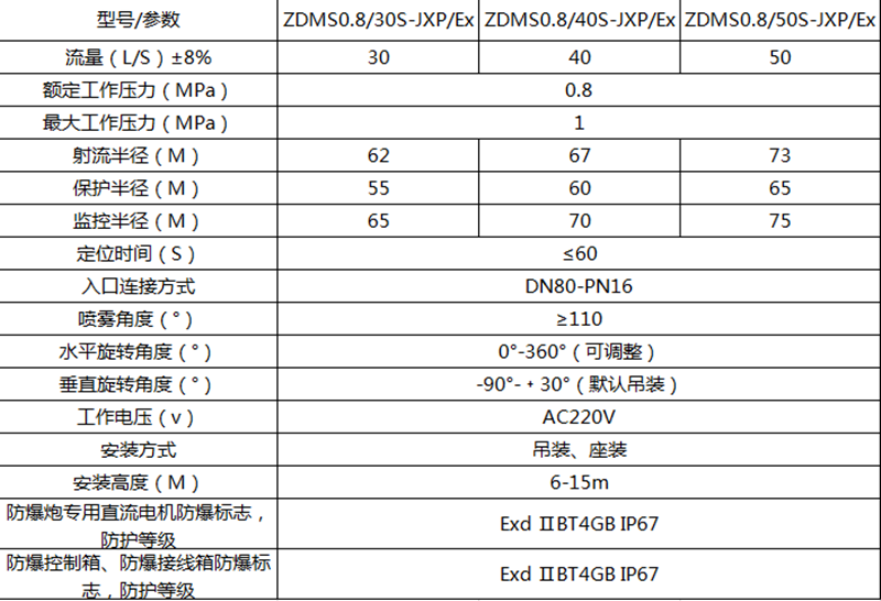 智能防爆消防水炮技術參數